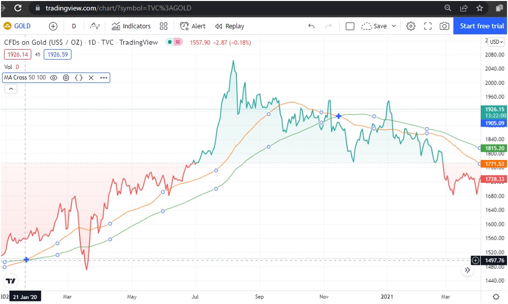 3-Popular-Gold-Trading-Strategies-Chart-3