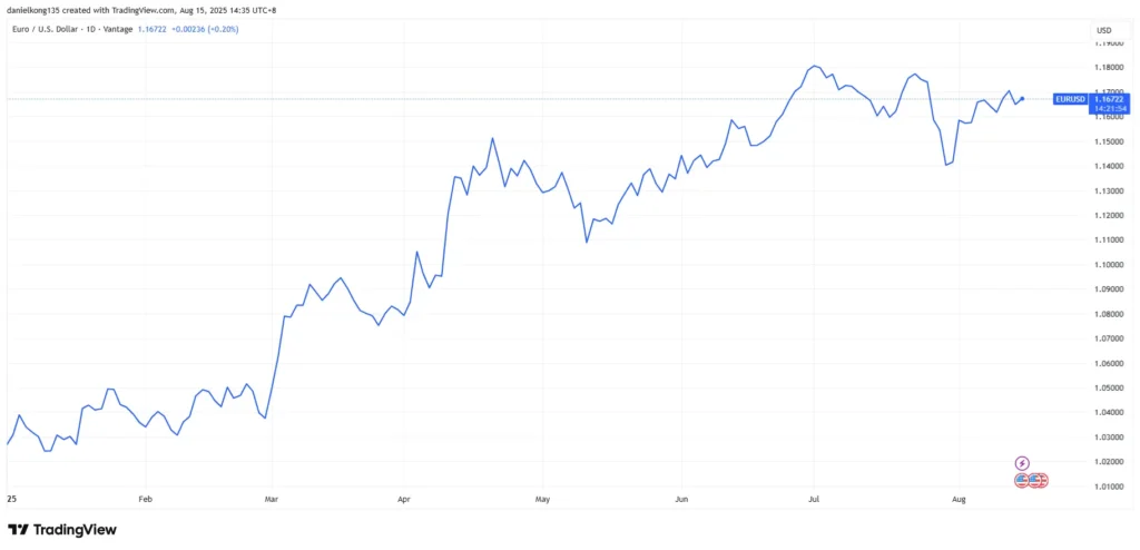 EUR-USD-daily-price-chart