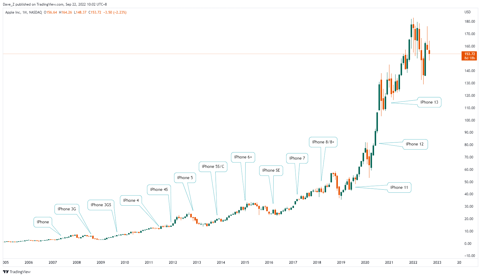 aapl monthly chart
